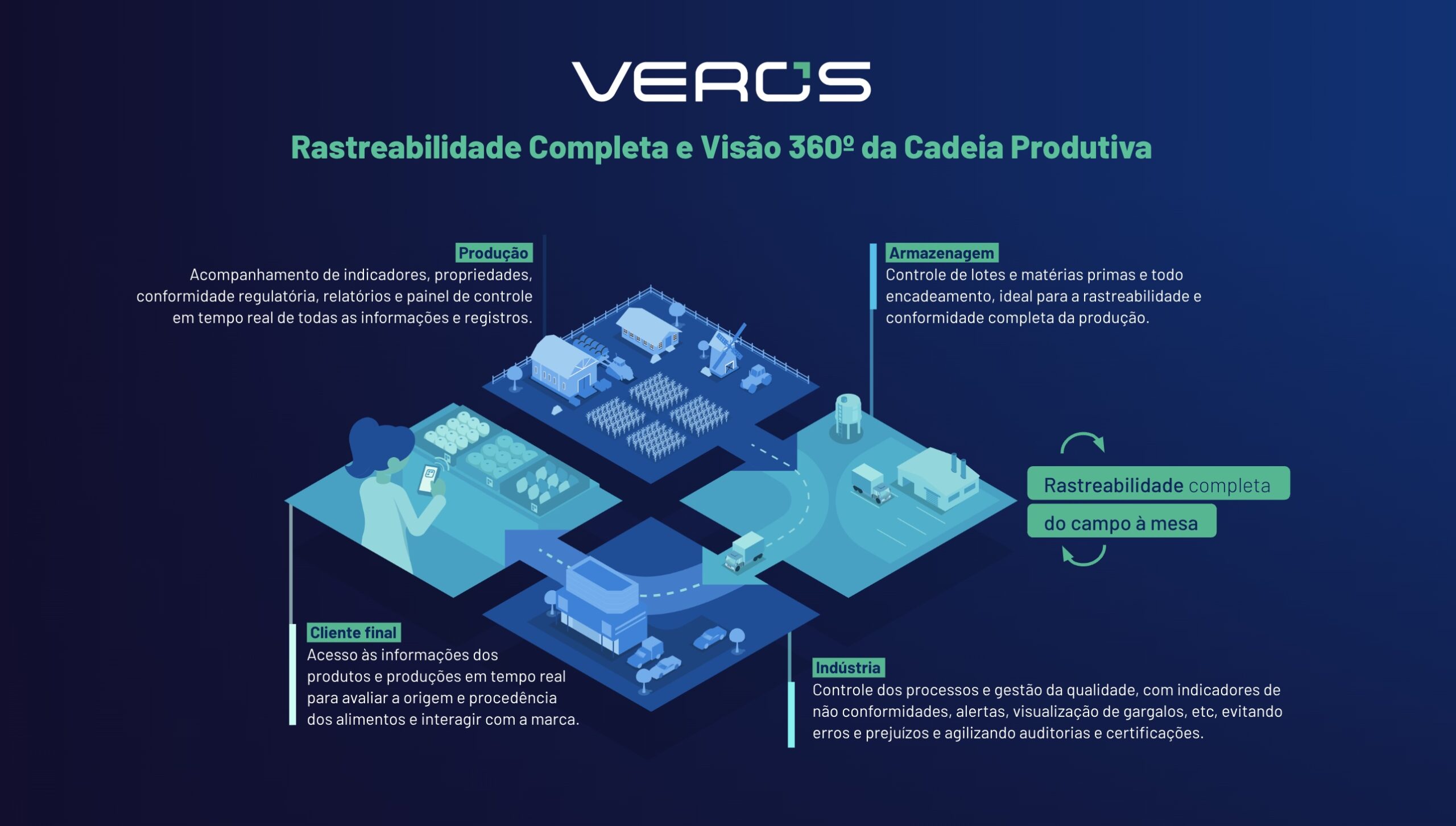 Veros - Rastreabilidade Completa e Visão 360º da Cadeia Produtiva que proporciona Conformidade Regulatória com a EUDR